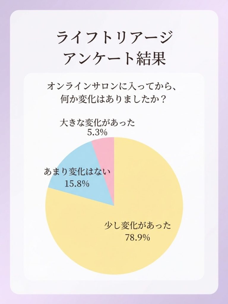 『LIFE TRIAGE』オンラインサロン参加者アンケート結果