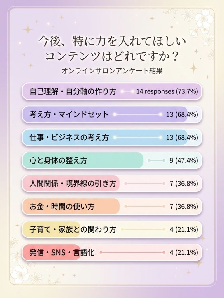 『LIFE TRIAGE』オンラインサロン参加者アンケート結果